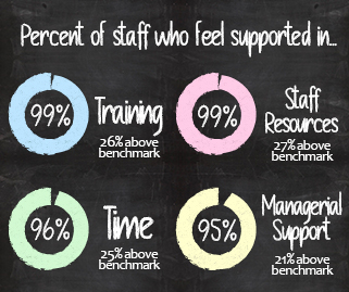 Survey Data Results